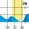 Bethel tide chart for Friday, October 28, 2022