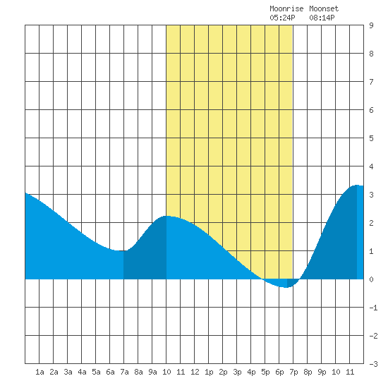 Bethel tide chart for Saturday, October 29, 2022