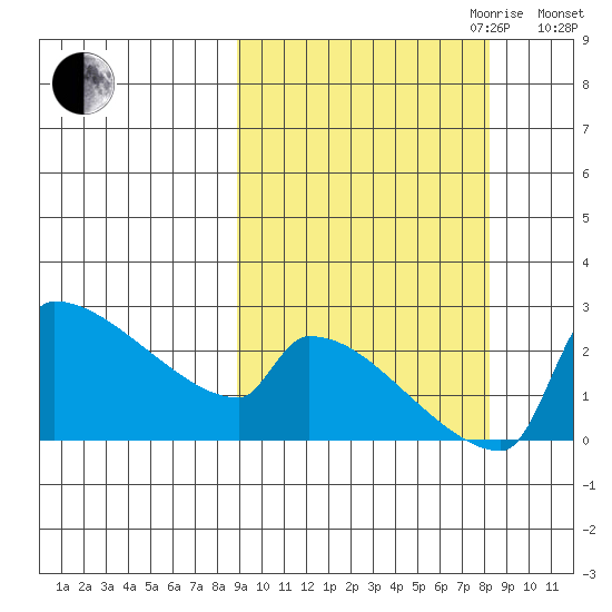 Bethel tide chart for Sunday, October 2, 2022