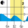 Bethel tide chart for Sunday, October 2, 2022