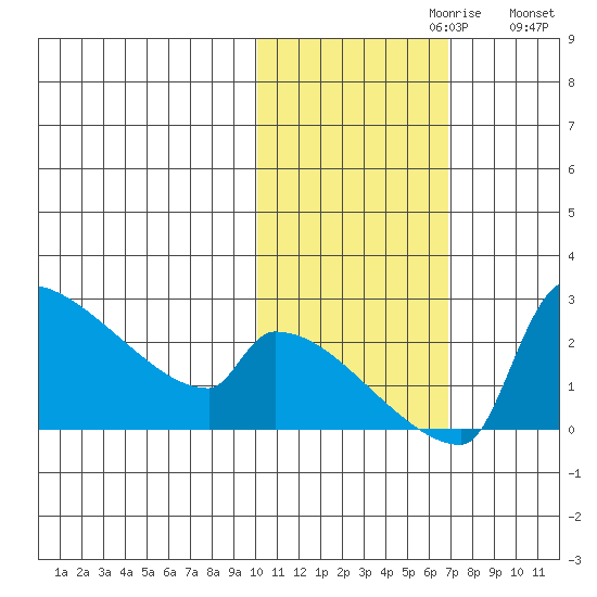 Bethel tide chart for Sunday, October 30, 2022