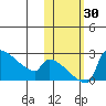 Bethel tide chart for Sunday, October 30, 2022