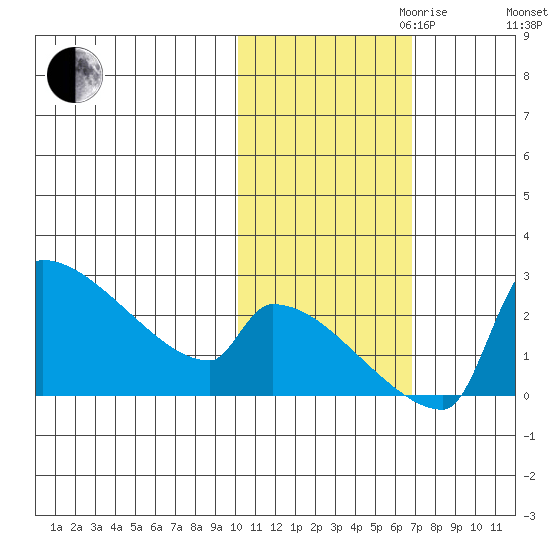 Bethel tide chart for Monday, October 31, 2022