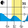 Bethel tide chart for Monday, October 31, 2022