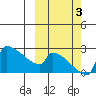 Bethel tide chart for Monday, October 3, 2022