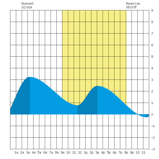 Bethel tide chart for Wednesday, October 5, 2022