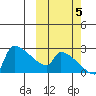Bethel tide chart for Wednesday, October 5, 2022