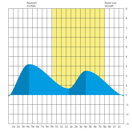 Bethel tide chart for Thursday, October 6, 2022