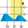 Bethel tide chart for Thursday, October 6, 2022