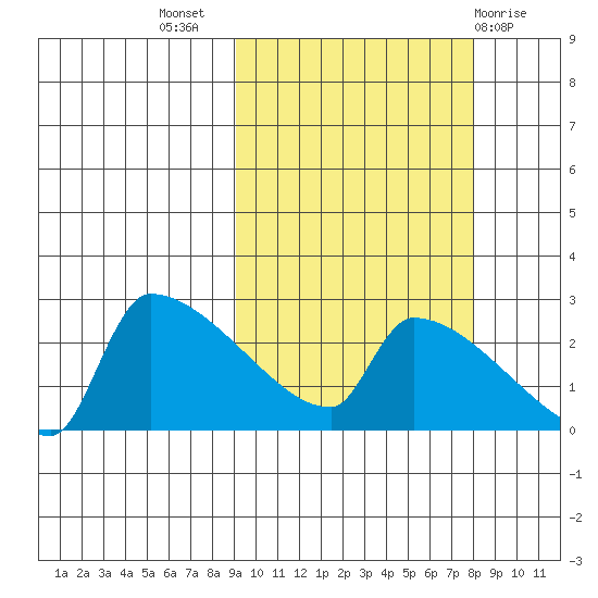 Bethel tide chart for Friday, October 7, 2022