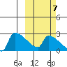 Bethel tide chart for Friday, October 7, 2022