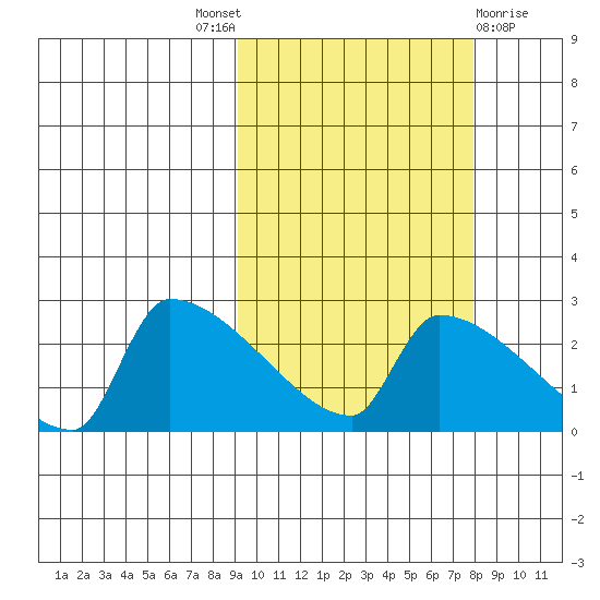 Bethel tide chart for Saturday, October 8, 2022