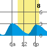 Bethel tide chart for Saturday, October 8, 2022