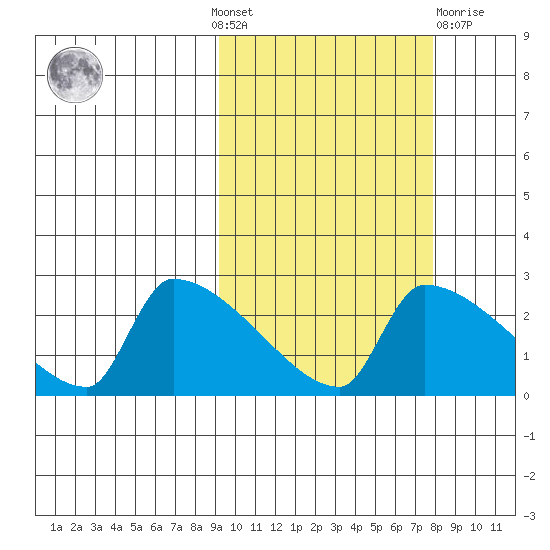 Bethel tide chart for Sunday, October 9, 2022