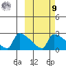 Bethel tide chart for Sunday, October 9, 2022