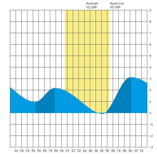 Bethel tide chart for Thursday, November 10, 2022