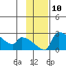 Bethel tide chart for Thursday, November 10, 2022