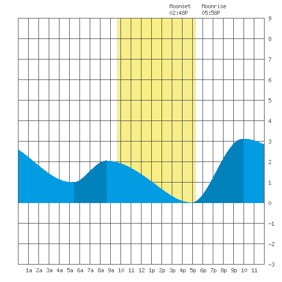 Bethel tide chart for Friday, November 11, 2022