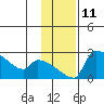 Bethel tide chart for Friday, November 11, 2022