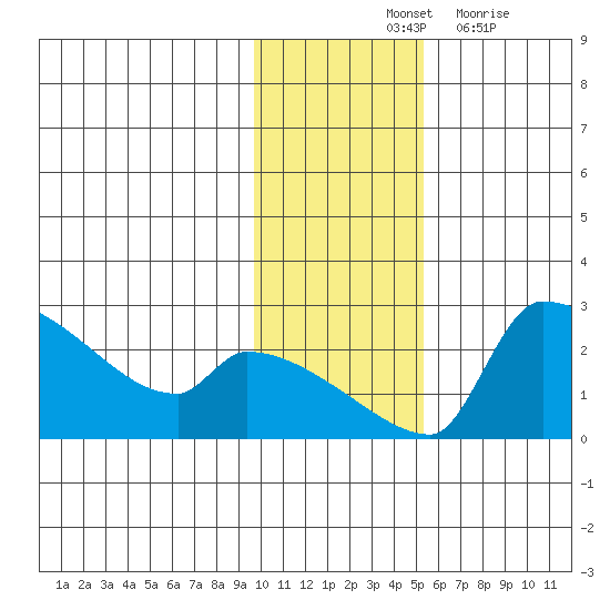 Bethel tide chart for Saturday, November 12, 2022