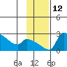 Bethel tide chart for Saturday, November 12, 2022