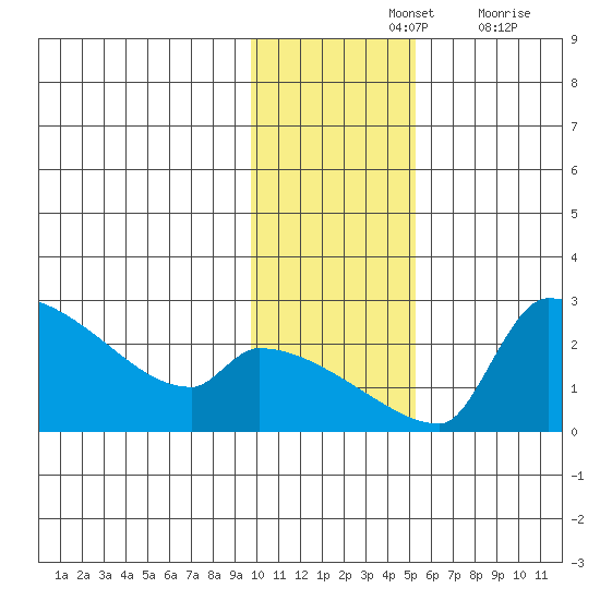 Bethel tide chart for Sunday, November 13, 2022