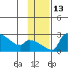 Bethel tide chart for Sunday, November 13, 2022