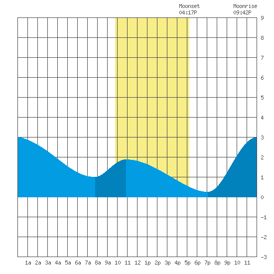 Bethel tide chart for Monday, November 14, 2022