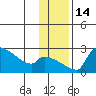 Bethel tide chart for Monday, November 14, 2022