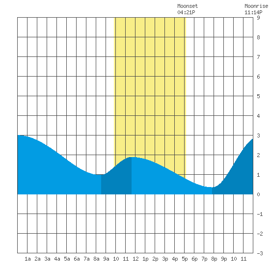 Bethel tide chart for Tuesday, November 15, 2022