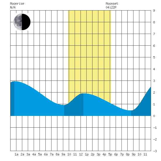 Bethel tide chart for Wednesday, November 16, 2022