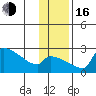 Bethel tide chart for Wednesday, November 16, 2022