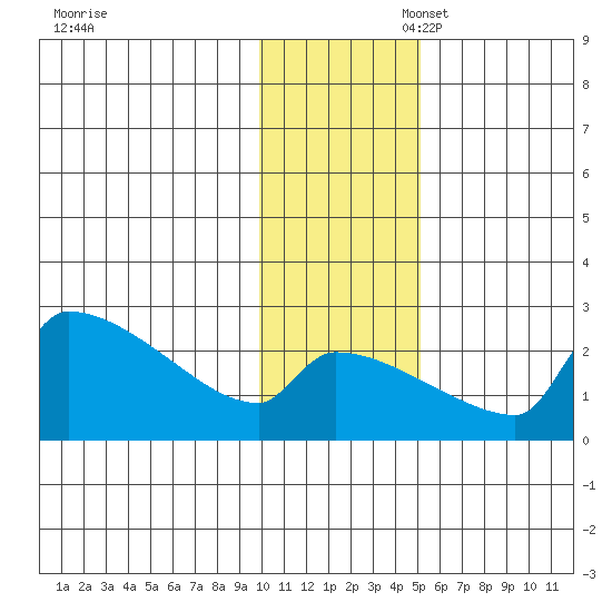 Bethel tide chart for Thursday, November 17, 2022