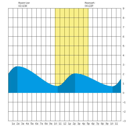 Bethel tide chart for Friday, November 18, 2022