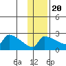 Bethel tide chart for Sunday, November 20, 2022