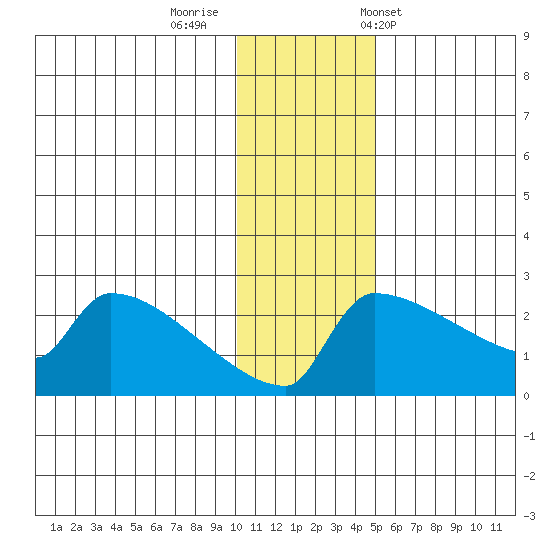 Bethel tide chart for Monday, November 21, 2022