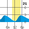 Bethel tide chart for Monday, November 21, 2022