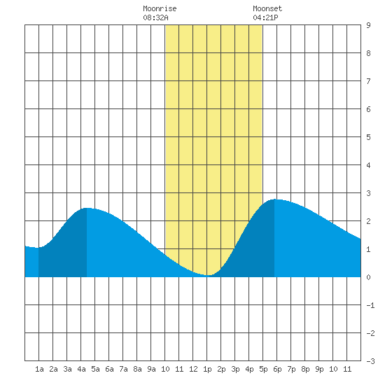 Bethel tide chart for Tuesday, November 22, 2022