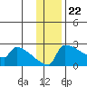 Bethel tide chart for Tuesday, November 22, 2022