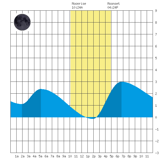 Bethel tide chart for Wednesday, November 23, 2022