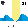 Bethel tide chart for Wednesday, November 23, 2022