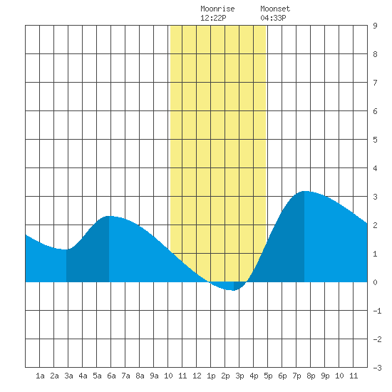 Bethel tide chart for Thursday, November 24, 2022
