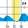Bethel tide chart for Thursday, November 24, 2022