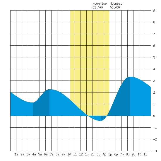 Bethel tide chart for Friday, November 25, 2022