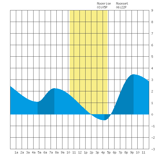 Bethel tide chart for Saturday, November 26, 2022