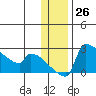 Bethel tide chart for Saturday, November 26, 2022