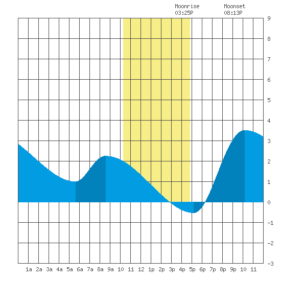 Bethel tide chart for Sunday, November 27, 2022
