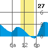 Bethel tide chart for Sunday, November 27, 2022