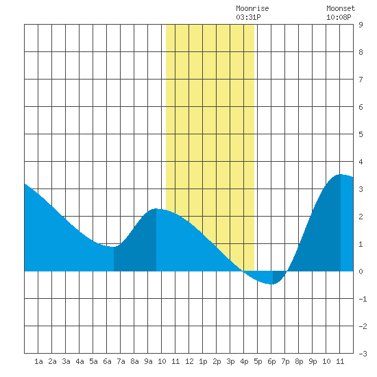 Bethel tide chart for Monday, November 28, 2022