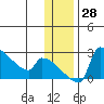 Bethel tide chart for Monday, November 28, 2022
